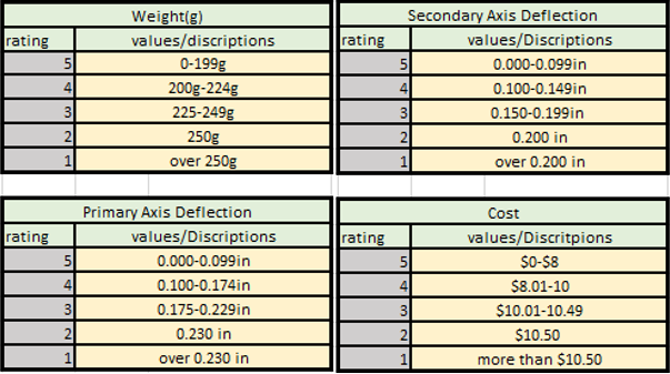 Beam Criteria