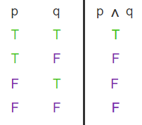 Conjunction Truth Table