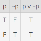 Tautology Truth Table