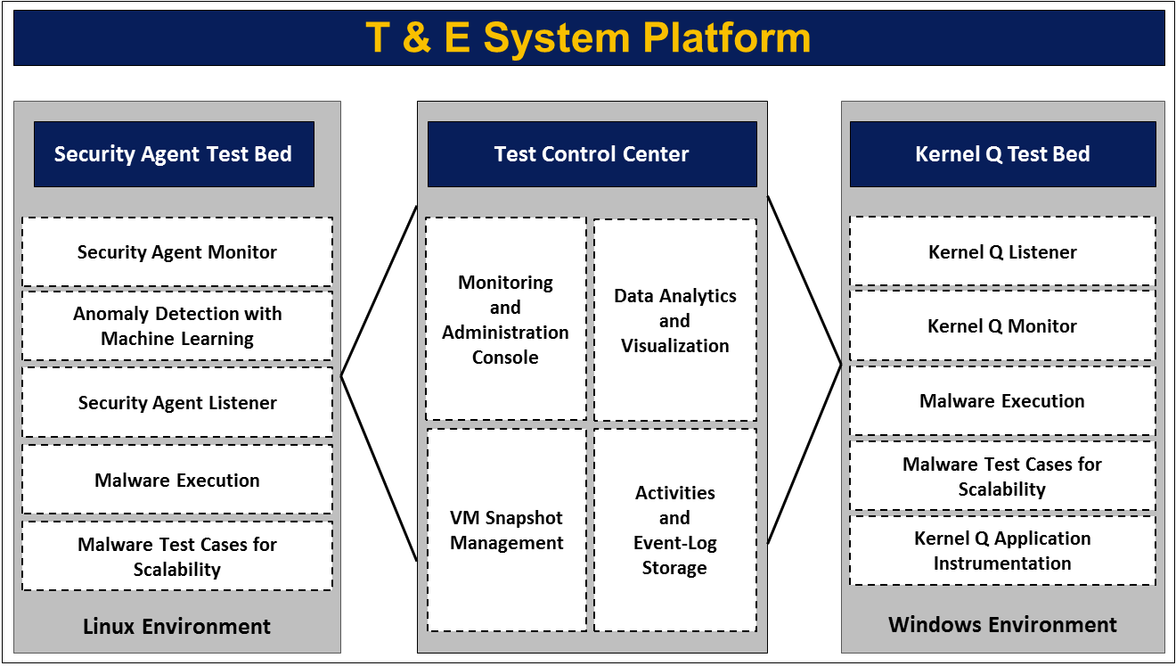 Test and Evaluation System Platform