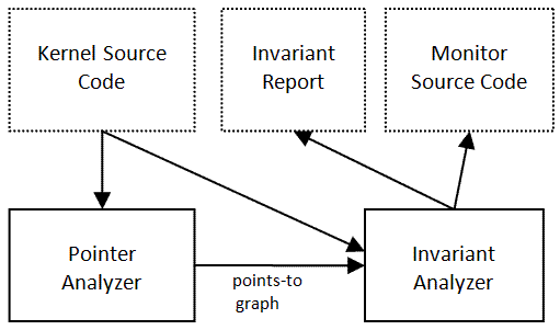 Static analysis based invariant derivation architecture