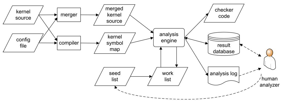 Static analysis framework