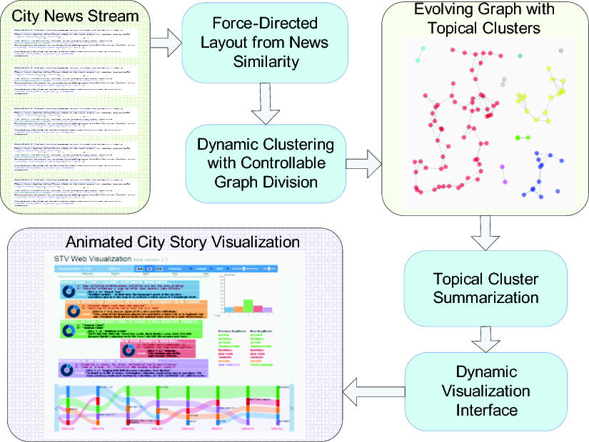 City stories system overview