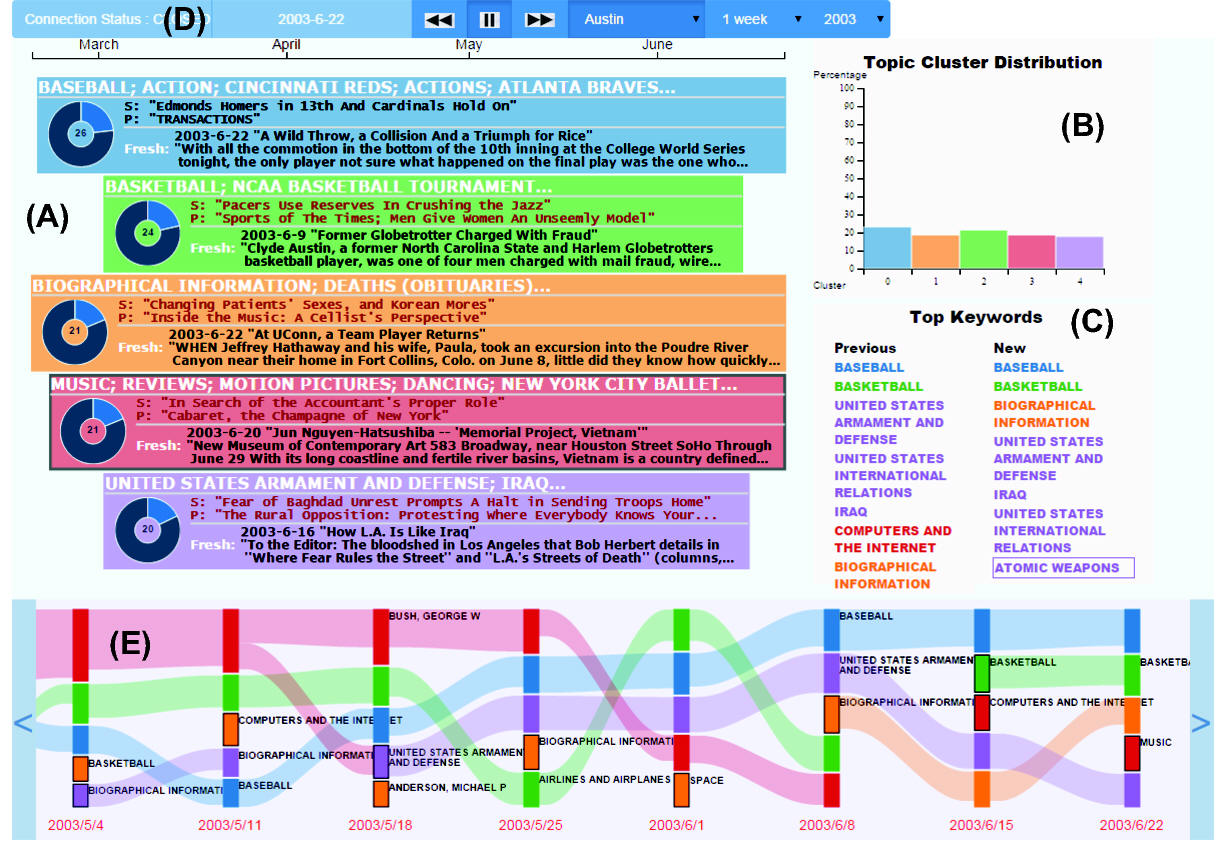 A Screenshot of the dynamic visualization of city stories