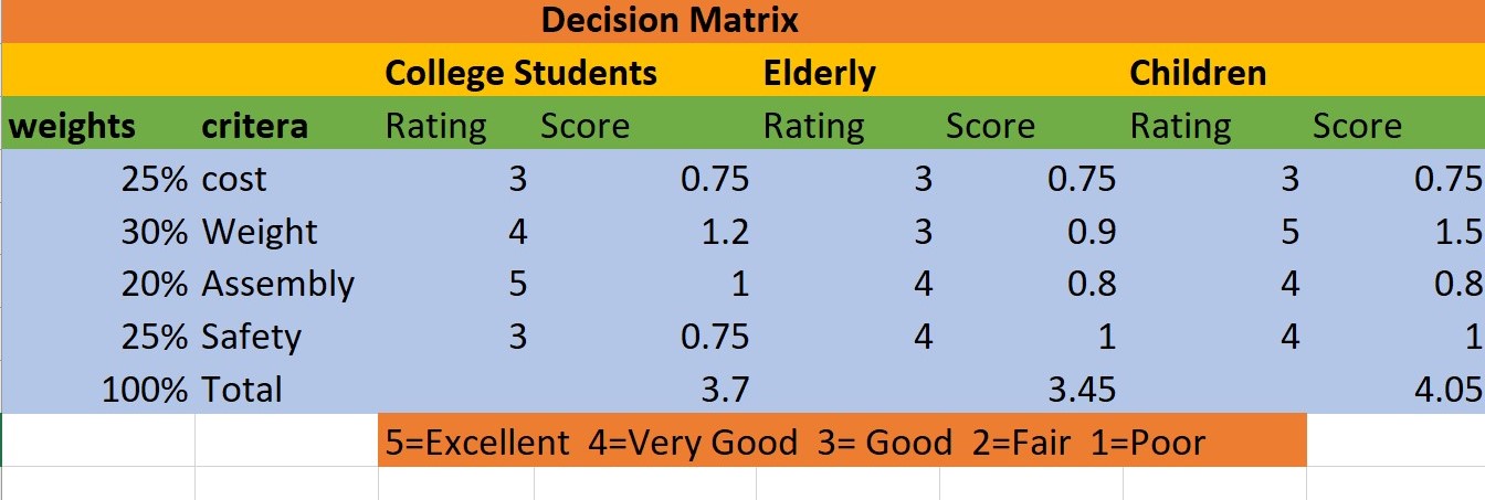 Sophmore Design Gantt Chart