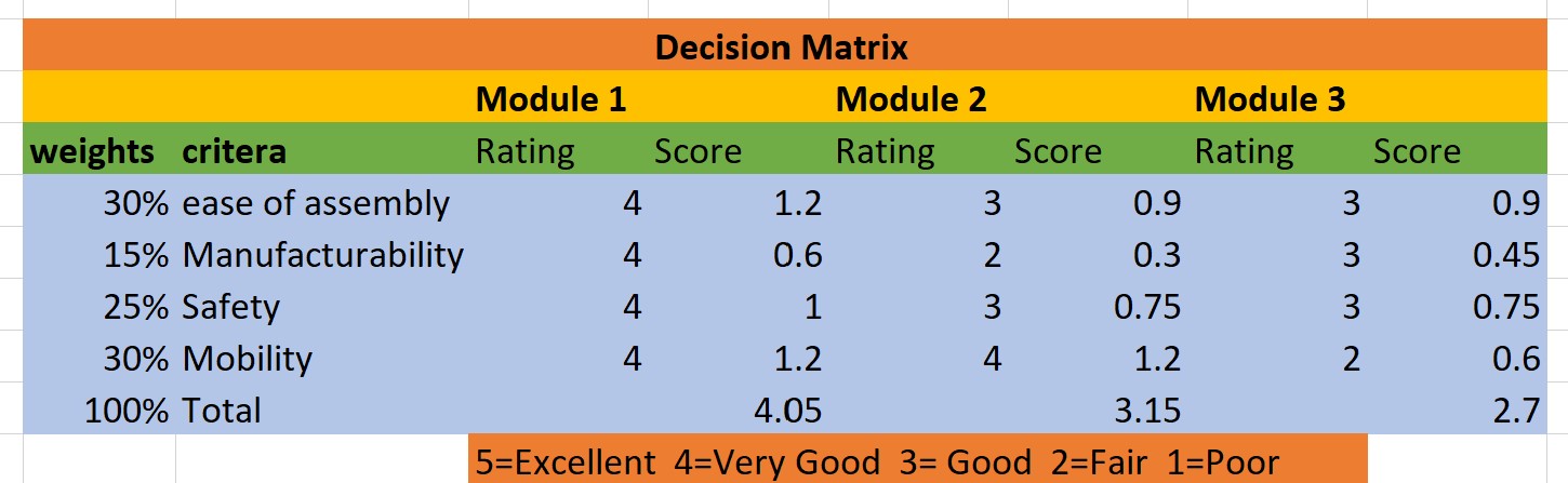 Sophmore Design Gantt Chart