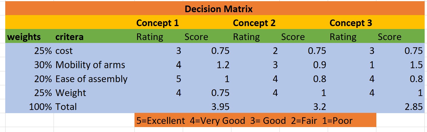 Sophmore Design Gantt Chart