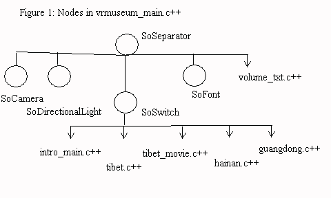 Figure 1:Nodes in vrmuseum_main.c++