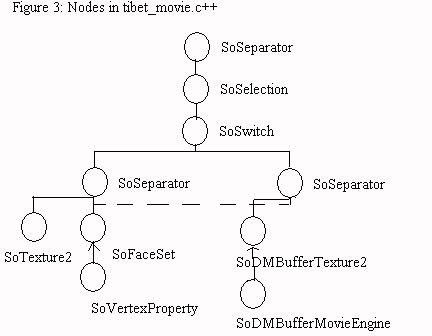 Figure 3:Nodes in tibet_movie.c++
