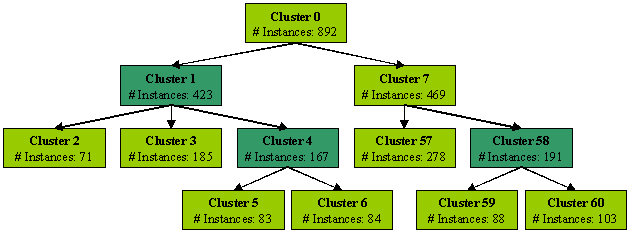 Cluster Chart
