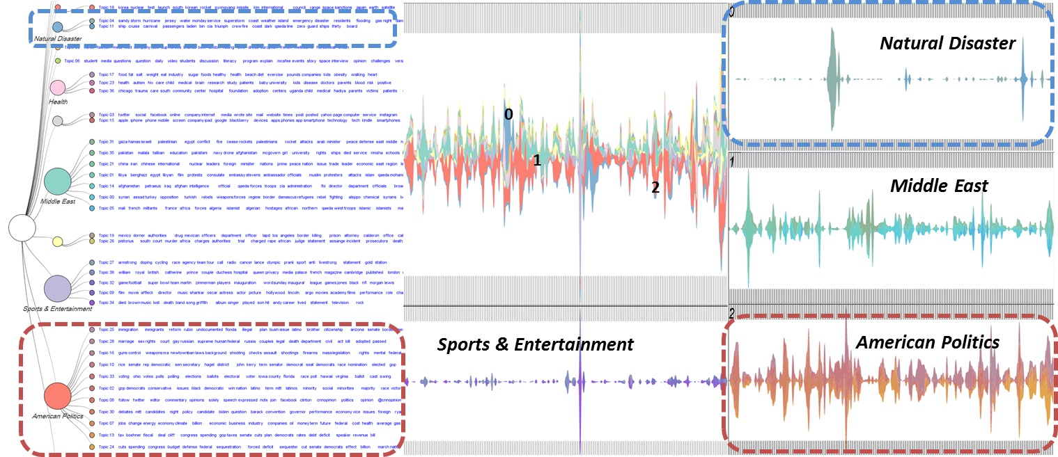 ParallelTopics visualization example